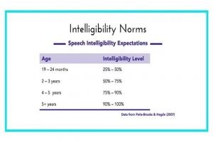 Intelligibility Norms