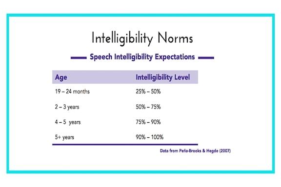 Intelligibility Norms